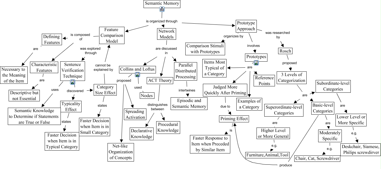 Semantic Memory Theories Ch. 7